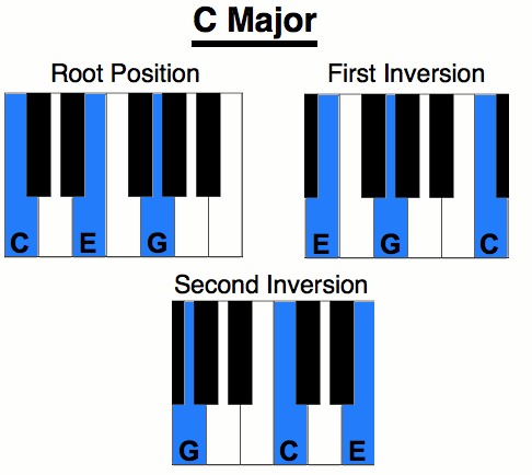 C-Major-Chord-Inversions.gif